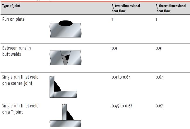 Table 2. Influence of the type of joint [12]. VI. DISCUSSION The strength and HAZ hardness of welds are determined by the hardenability of the steels used.