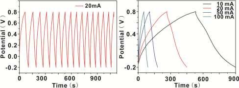 Figure S6: Chronopotentiometry (CP) measurements on the capacitance performance of TS with a two-electrode system. Typical CP curves of MnO 2 @CS at a current of 10 ma, 20 ma, 50 ma, 100 ma.