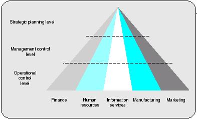 The Dimensions of Competitive Advantage Competitive advantage can be created at all three levels of the corporate pyramid: Strategic advantage: advantage achieved through the selection of the