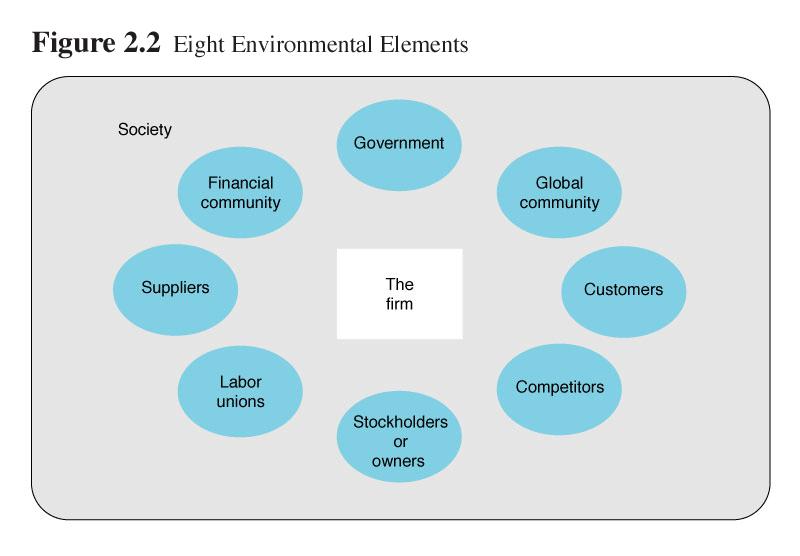 Environmental elements exist outside the firm