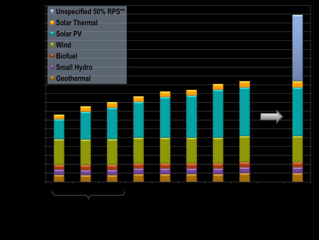 5,000 MW of additional transmission-connected renewables by 2020 (predominately Solar PV)