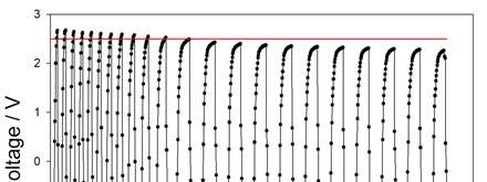 The MEAs thus obtained are then mounted in electrolysis stacks. Figure 6 : electrochemical performances measured after electroplating.