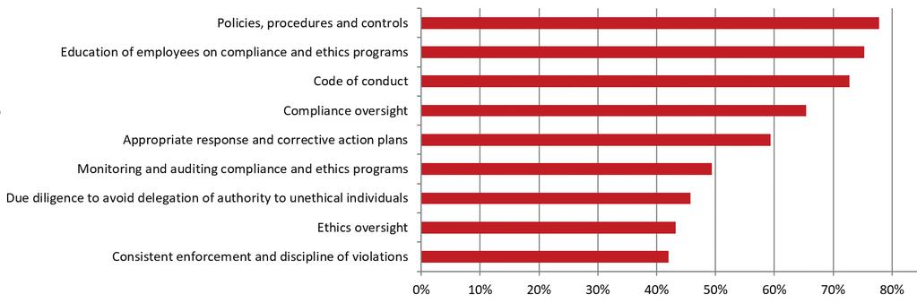 CONFIDENCE IN ABILITY TO DEMONSTRATE COMPLIANCE PROGRAM EFFECTIVENESS We also asked survey participants to indicate their degree of confidence in the method(s) that they use.