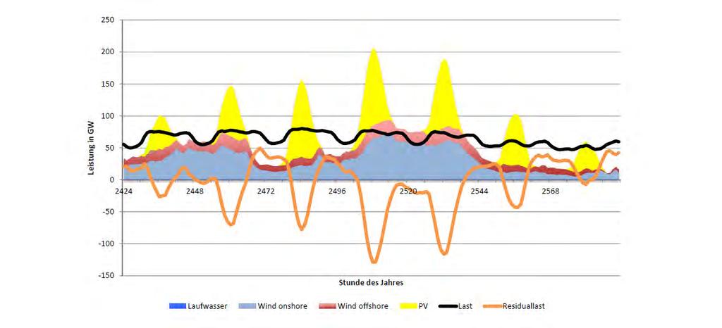 DLR.de Chart 11 High shares of cheap Wind and PV capacity lead to a