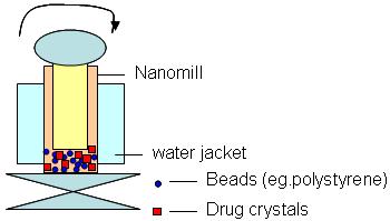 Manufacture of prodrug nanomedicine 1.