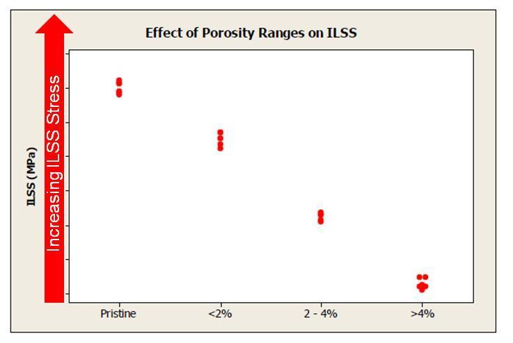 Findings & Technical Summary III 14 Porosity Laminate Test Results Measured Knockdown Porosity 0.3% n/a 1.0% 14% 3.7% 34% 7.