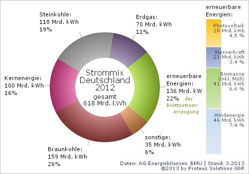 Achievements: Power mix in Germany 2015 (power generation) Coal 18,1 % Natural Gas 9,1 % Renewables 5,9 % Nuclear 14,1 % Electricity