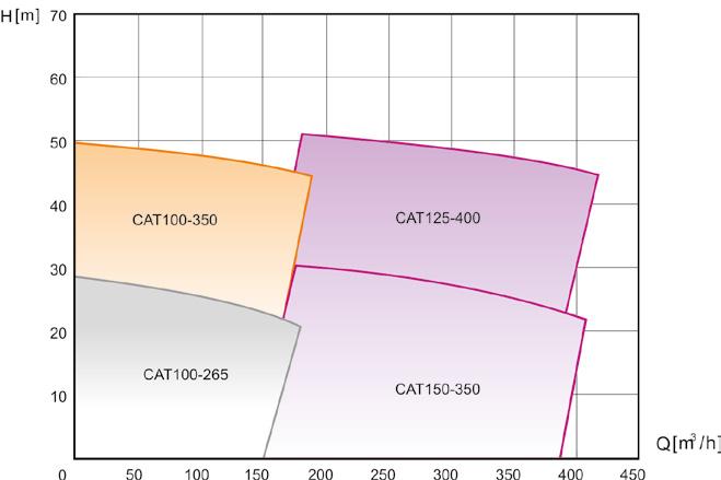 Characteristic curves ANDRITZ vertical submerged pump Characteristic curve SAT series 1500 rpm Characteristic curve CAT series 1500 rpm Material