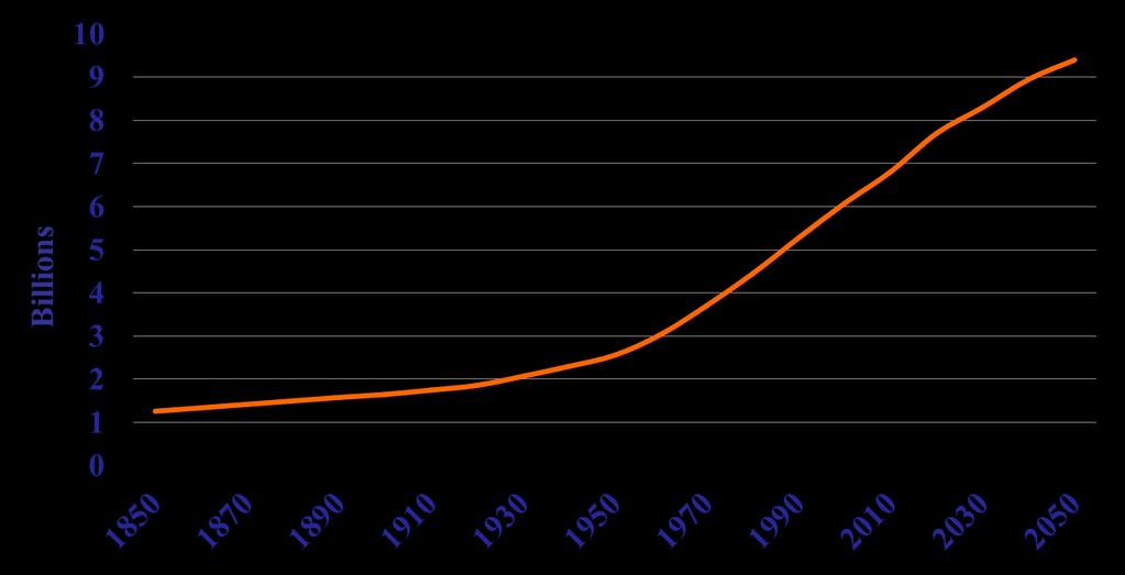 World Population 1850-2050 Projection So