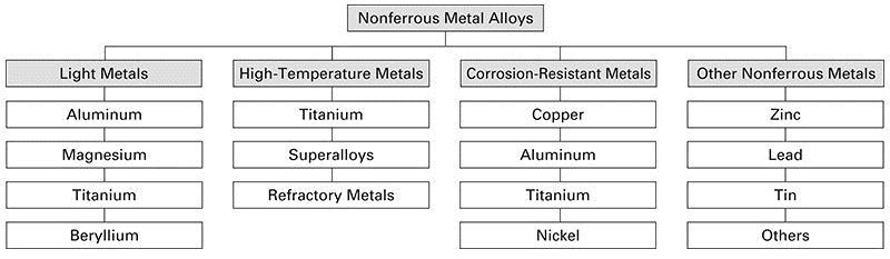 Common Nonferrous Metals and Alloys Figure 7-1 Some common