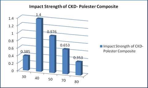 Effect of CKD and fiber glass 5 Fig.1.Impact strength of CKD/Polyester composites Fig.2.