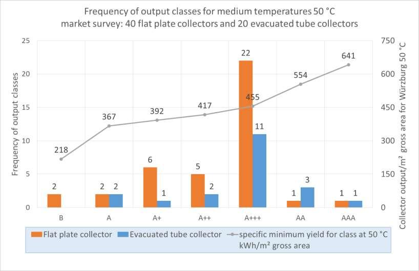Frequency distribution of output classes of relevant market players (FPC and ETC) for medium temperature 50 C acc.