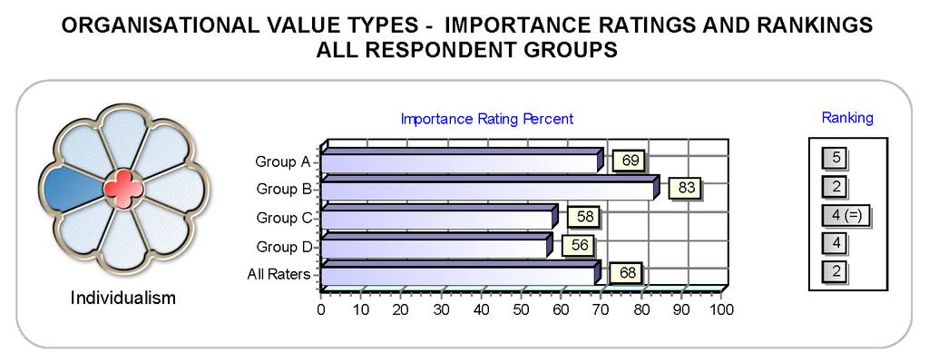 Column 2 The importance rating is calculated from the response to each item in the Profile Questionnaire. A Strongly Disagree response to an item scores a zero.