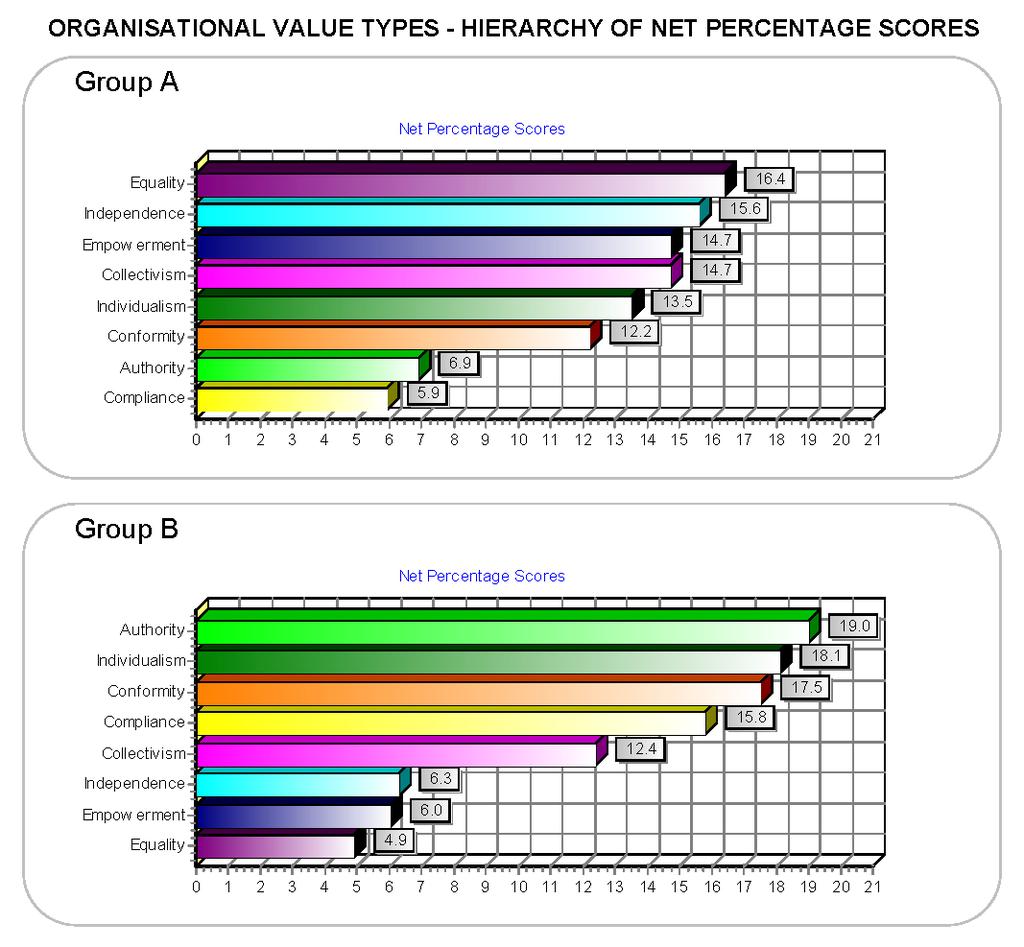 Organisational Values Hierarchy of Net Percentage Scores (Sample Page 10) In this section the net percentage scores are arranged in order from the highest to the lowest score, for each rating group.