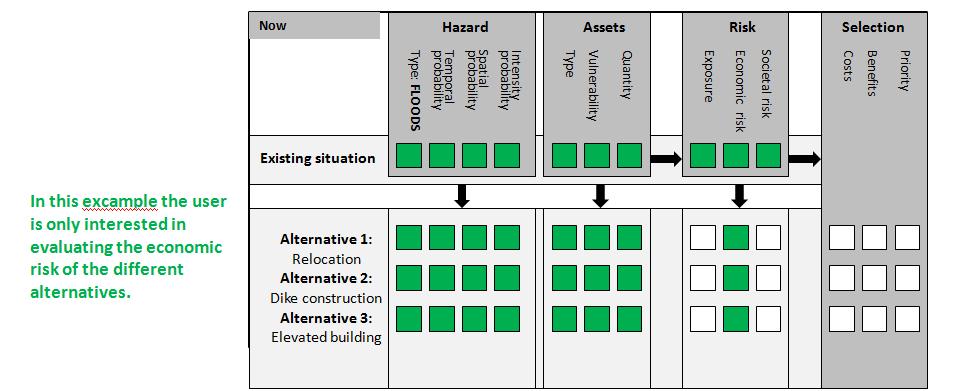 Figure 3 after entering the relevant hazard, assets and vulnerability data for each scenario, the user can analyse the new risk level.