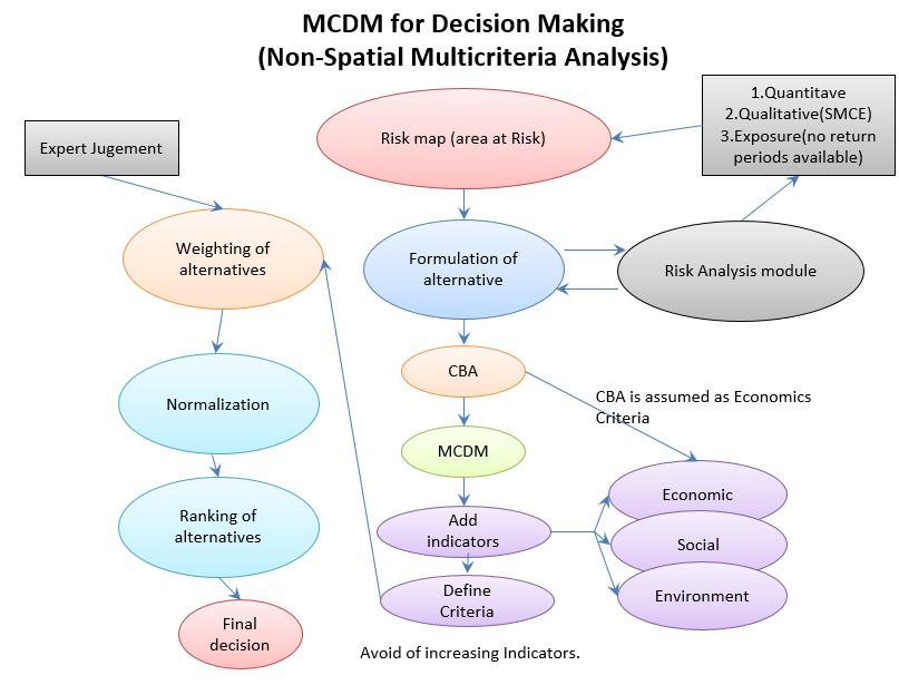 Figure 5 flowchart of MCDM: After analysing the risk after implementing the alternatives, the user can analyse the costs of the alternatives, and make a cost-benefit analysis, leading to a