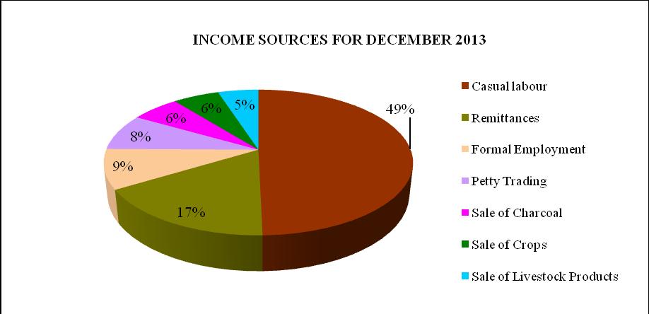 3.3 Income 3.3.1. Income Sources N = 450 households Compared to the previous month remittances, sale of crop and formal employment rose by 5%, 3% and 2% respectively.