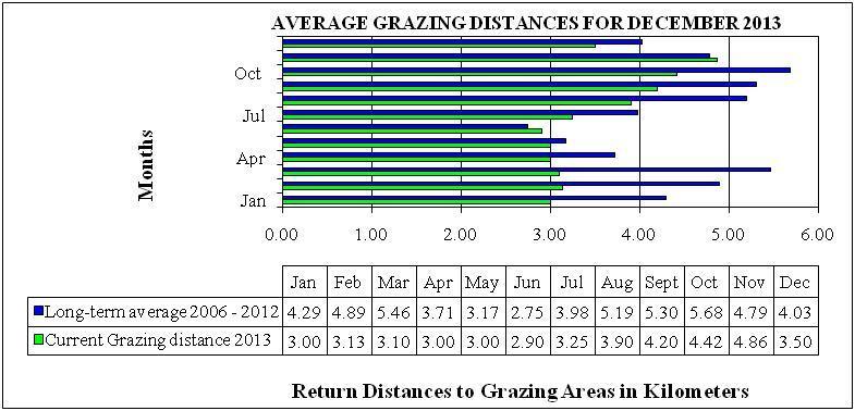 This is due to regeneration of pasture and browse in all livelihood zones resulting from the short rains. Compared to the long term average the distance is shorter.