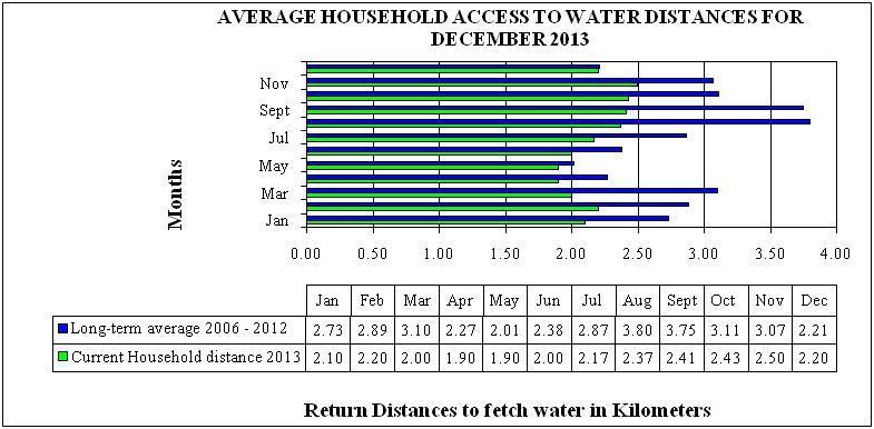 1.3.2. Household Access to Water In the month under review, out of 360 sampled households analyzed, household distance to fetch water decreased to 2.20 km from 2.50 km in the previous month.