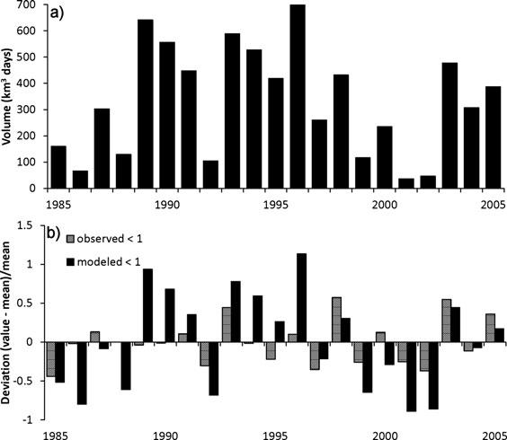 TWENTY-ONE-YEAR SIMULATION OF CHESAPEAKE BAY WATER QUALITY USING THE CE-QUAL-ICM EUTROPHICATION MODEL FIGURE 9. (a) Computed Annual Anoxic Volume Days (AVD) in the Chesapeake Bay Main Stem, 1985-2005.