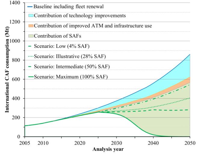 CAAF/2-WP/06-2 - 2. TRENDS AND SCENARIOS ON FUEL BURN AND EMISSIONS FROM INTERNATIONAL AVIATION 2.