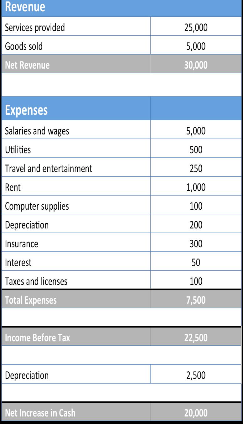 PROFIT AND LOSS STATEMENT EXAMPLE GROSS MARGIN OPERATING EXPENSES = OPERATING INCOME