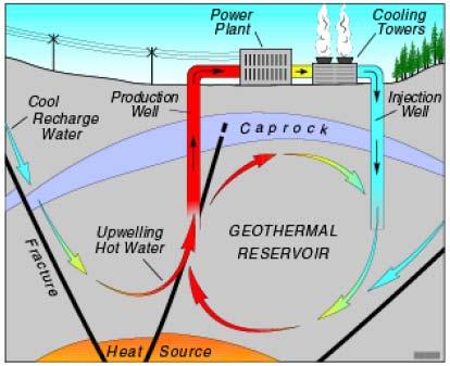 Geothermal Energy (cont d) Requires expensive