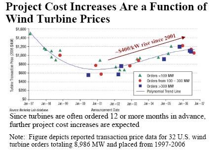 Turbine Prices Up 60% Major Causes: 1) Euro/USD rate 2) Global demand