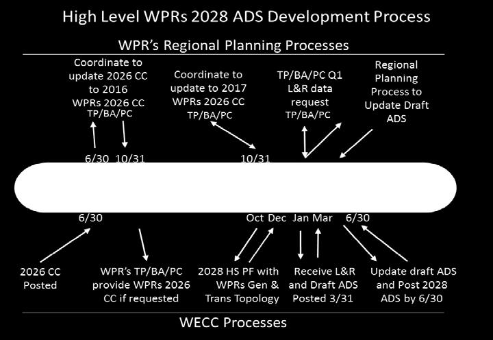 Second, it is the first Order 1000 interregional transmission project ( ITP ) joint evaluation process where the WPR will use WECC s 2026 Common Case ( 2026 CC ) to coordinate their planning