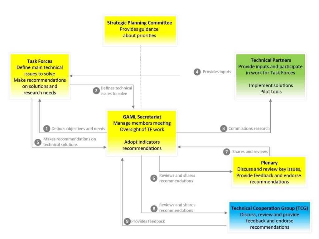 11 GAML: Governance and Organization Figure 3. GAML Workflow 5.