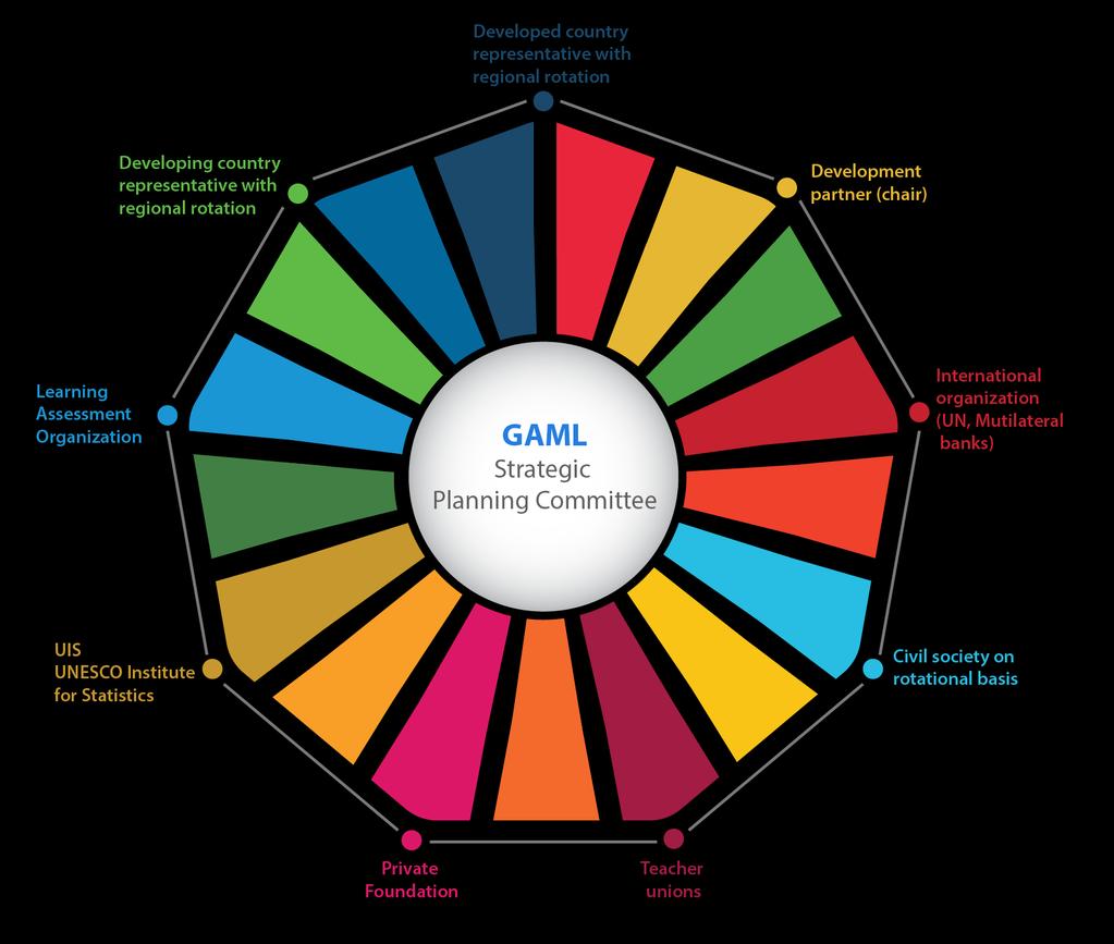 13 GAML: Governance and Organization Figure 4. Strategic Planning Committee 5.2 Secretariat The UIS is the GAML Secretariat, and is responsible for the management of the initiative.
