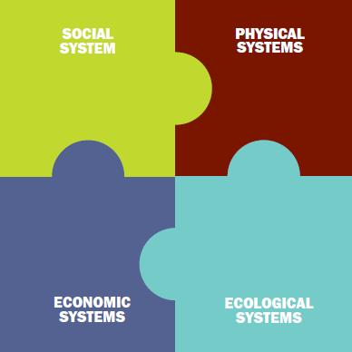 Applying systems thinking Climate change impacts will be cumulative and synergistic They will affect physical, social, economic and ecological systems