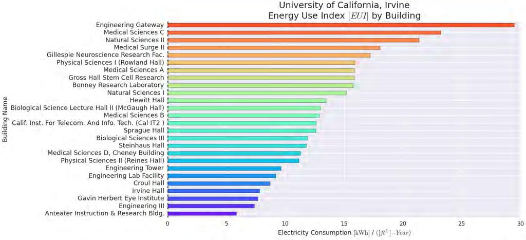 HISTORICAL METRICS Buildings sorted by kwh/sqft consumption per year Which buildings use the most energy Year over year comparison may not