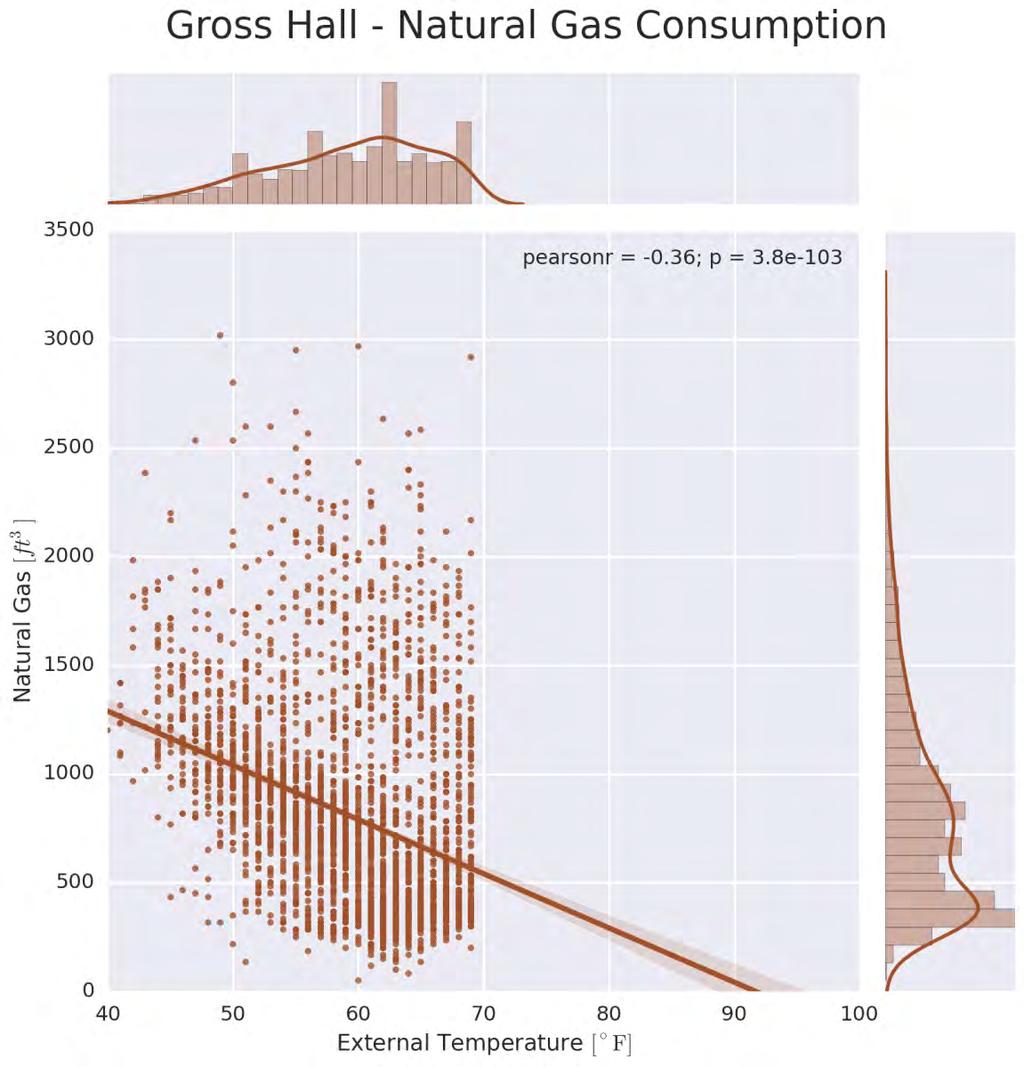 NATURAL GAS CONSUMPTION AND WEATHER DATA Natural gas consumption is slightly better correlated.