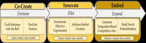 Co-create, Innovate,