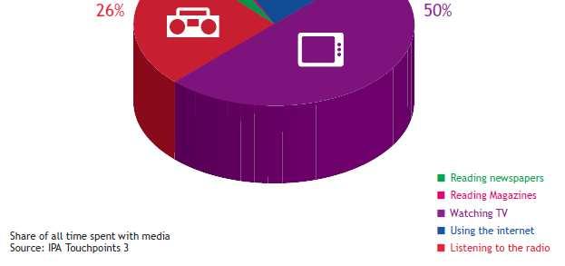 Our media focus TV, Radio &Online IPA Touchpoints shows that TV, radio and internet comprise