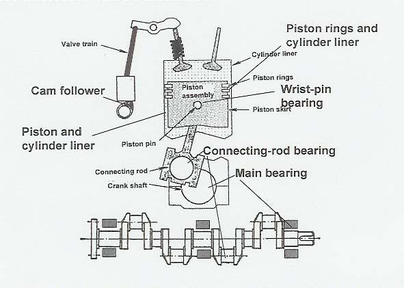 Countless machine elements (cams, gears, bearings, etc.) 6.