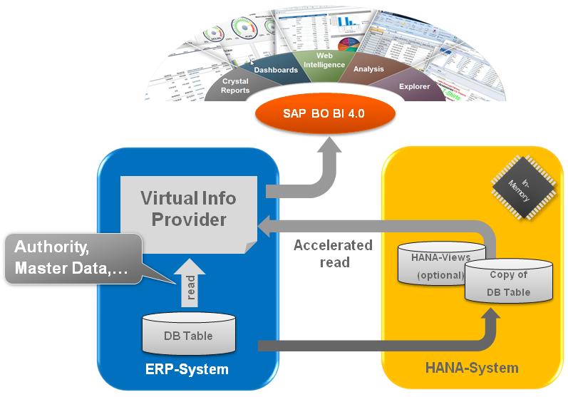 SAP Virtual InfoProvider Gateway to modern BI UIs, reporting directly