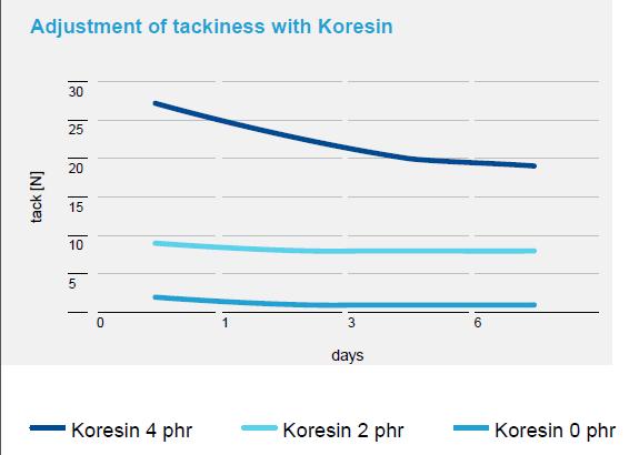 Reliable tack at desired level Koresin allows fine-tuning of tackiness to achieve specific requirements Passenger tire sidewall: (base formulation in phr) Natural rubber 50 Butadiene-rubber 50 Carbon