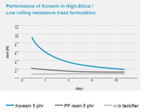 For low rolling resistance tires Koresin allows adjustment of tackiness according to the processing needs Passenger tire tread: (base