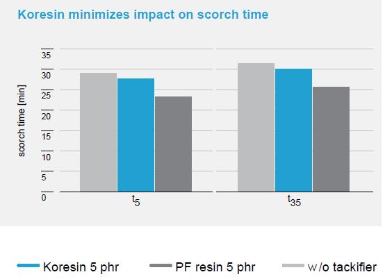 Minor effect on vulcanization kinetics Koresin has a lower scorch influence compared to standard phenol-formaldehyde resins