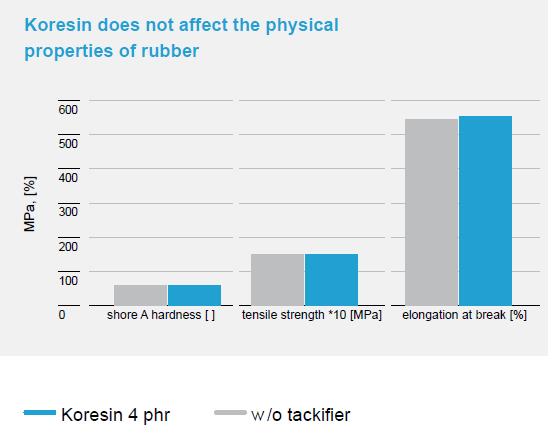 No effect on mechanical properties Koresin does not reduce hardness.
