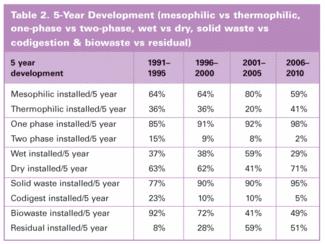 A decrease in the amount of thermophilic capacity occurred in the years 2002 to 2004, as a number of large-scale, mostly wet, mesophilic plants were constructed, so that at the end of 2004, 77% of