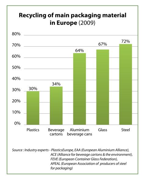 Packaging steel, Europe s recycling champion Steel for packaging can be indefinitely recycled with no loss in inherent properties is Europe s most