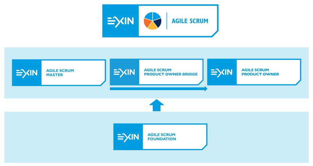 Context The exam EXIN Agile Scrum Product Owner is part of the EXIN qualification program and has been developed in cooperation with international experts in the field.