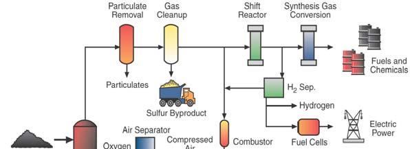 Warm Syngas Cleanup Technologies Regenerable ZnO sorbents Sulfur Transport