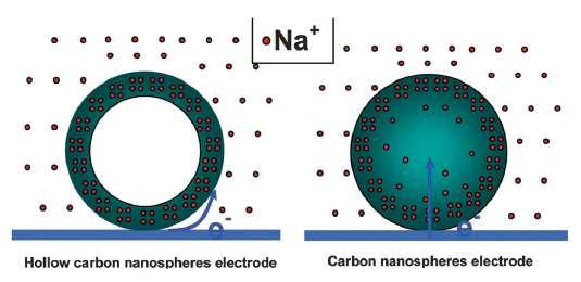 Figure 1.11: Schematic of the electrochemical reaction process of hollow carbon nanospheres and solid carbon spheres.(adapted from 154).