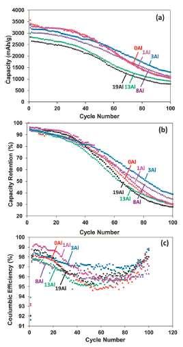 Figure 2.10: (a) Cycle life, (b) discharge capacity retention, and (c) coulombic efficiency of the uncoated and aluminum-coated SiNWs/TiN at 0.1 C rate. At 0.