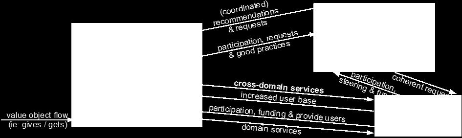 eco-system for domain public