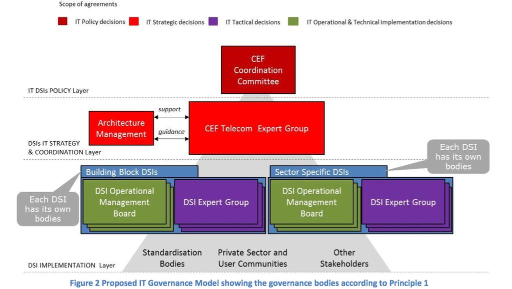 IT Governance of CEF BB DSIs Non-paper on the IT Governance